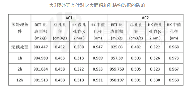 活性炭比表面时间