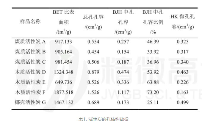 活性炭孔结构表