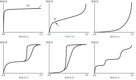 什么是等温吸附曲线1