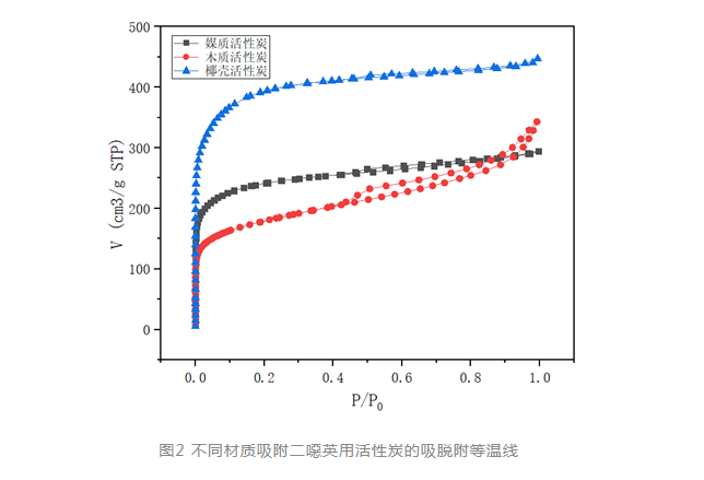 活性炭比表面吸脱附