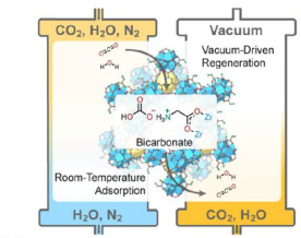 图4  MOF-808-Gly常温及真空条件下捕获释放CO2示意图
