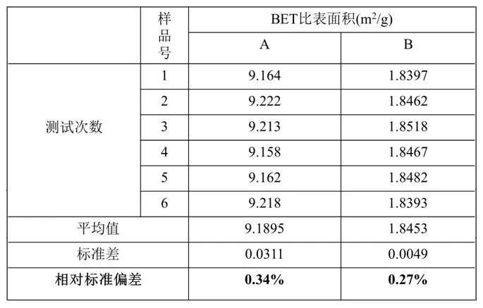 表2 不同氮化硅比表面积数据