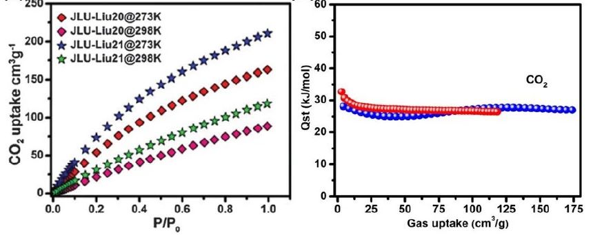 图3 不同温度下JLU-Liu20和JLU-Liu21的CO2吸附曲线及CO2吸附焓
